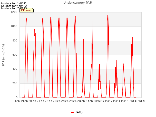 plot of Undercanopy PAR