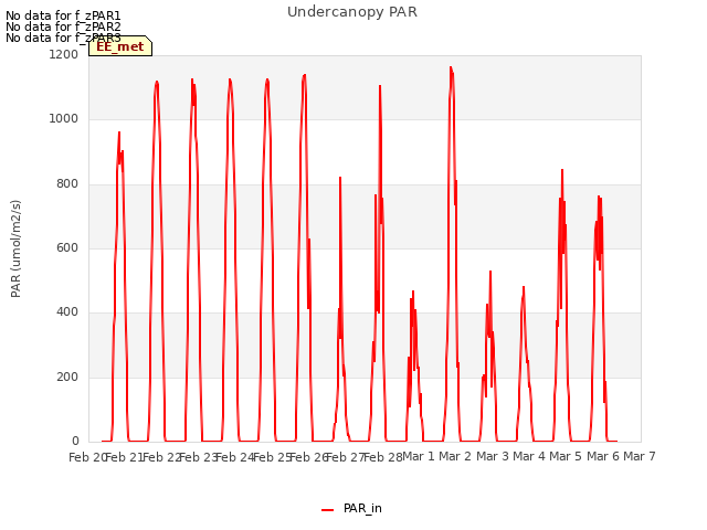 plot of Undercanopy PAR