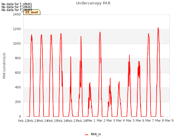 plot of Undercanopy PAR