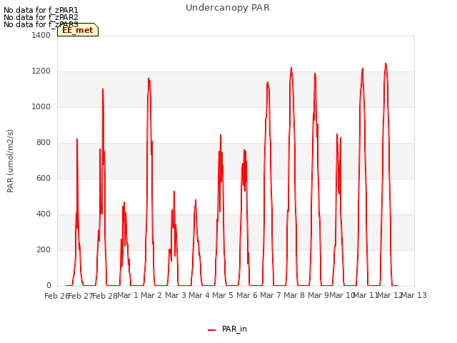 plot of Undercanopy PAR