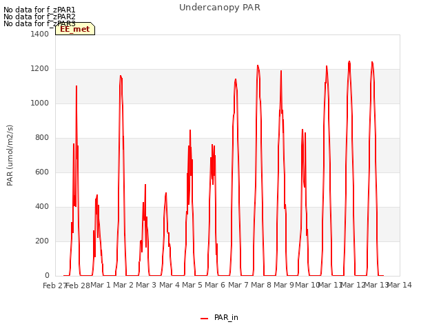 plot of Undercanopy PAR