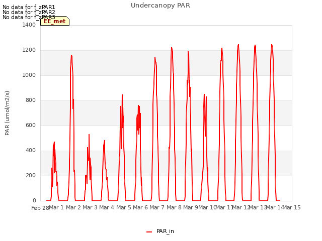 plot of Undercanopy PAR