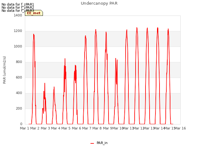 plot of Undercanopy PAR