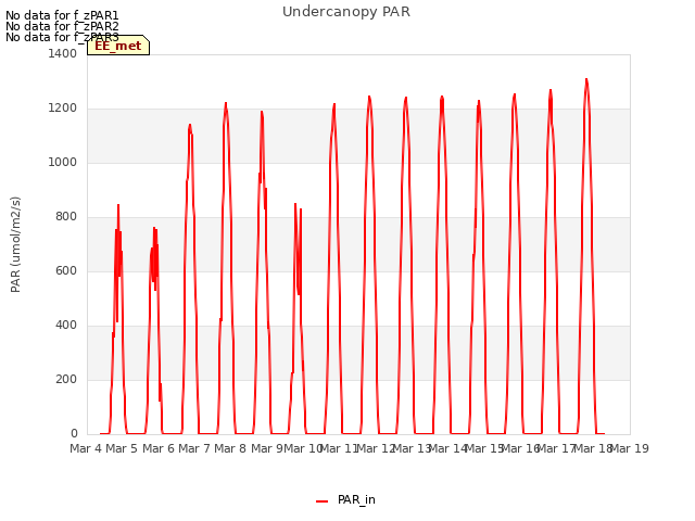 plot of Undercanopy PAR