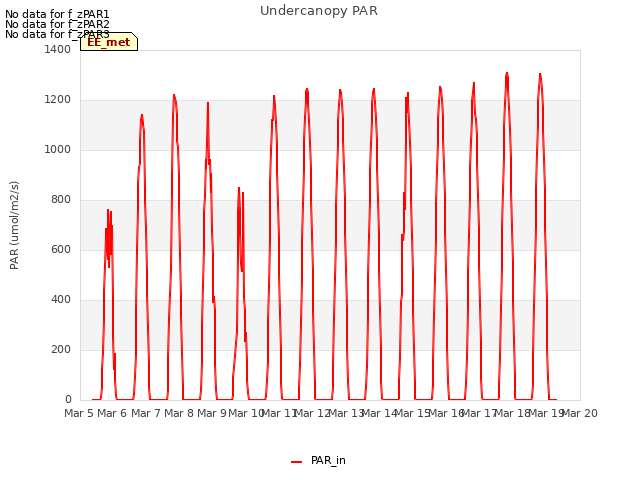 plot of Undercanopy PAR