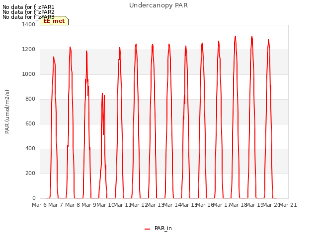 plot of Undercanopy PAR