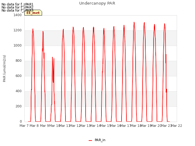 plot of Undercanopy PAR