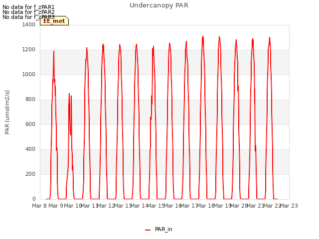 plot of Undercanopy PAR