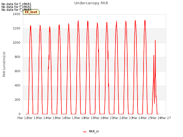 plot of Undercanopy PAR