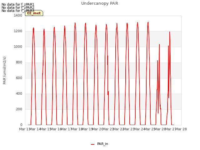 plot of Undercanopy PAR