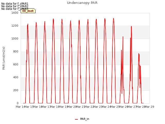 plot of Undercanopy PAR