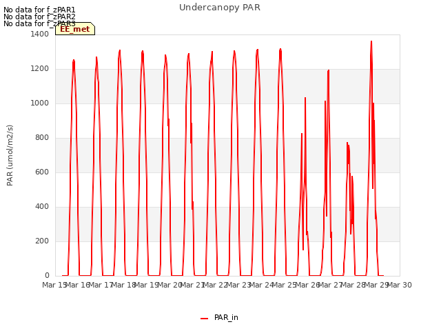 plot of Undercanopy PAR