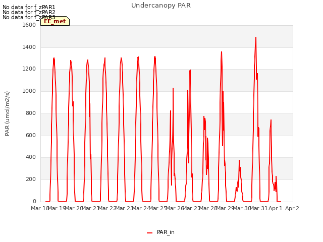 plot of Undercanopy PAR