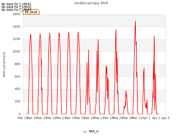 plot of Undercanopy PAR