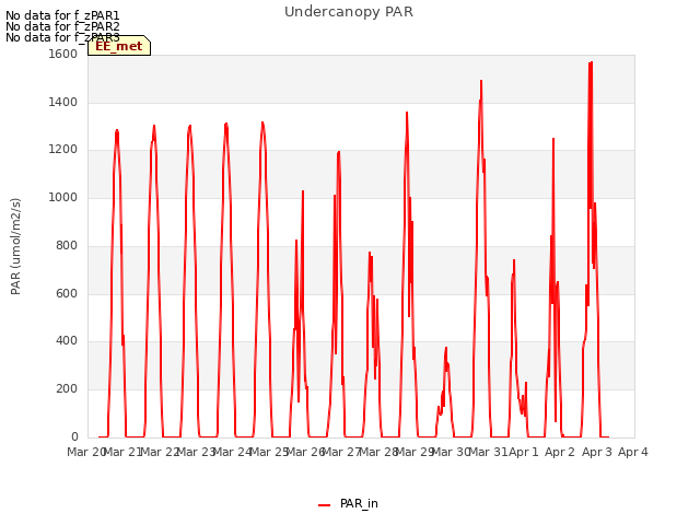 plot of Undercanopy PAR