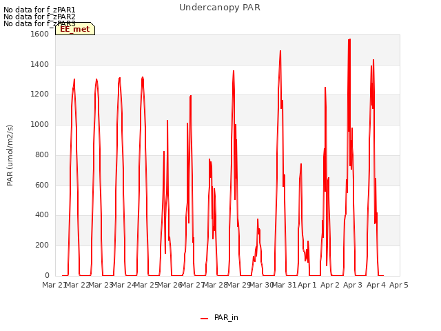 plot of Undercanopy PAR