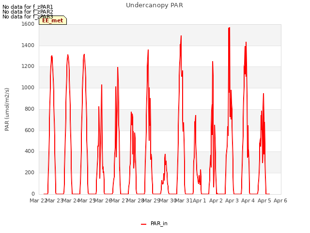 plot of Undercanopy PAR