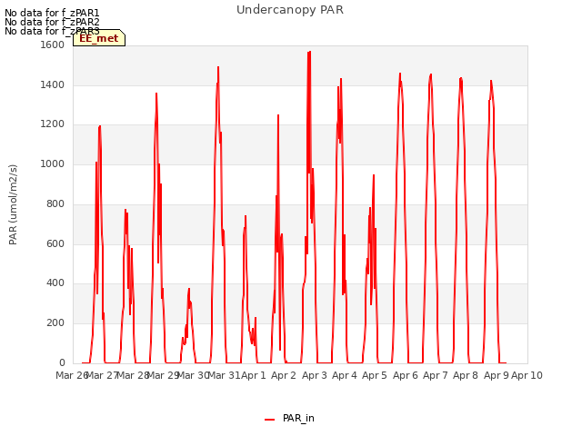 plot of Undercanopy PAR