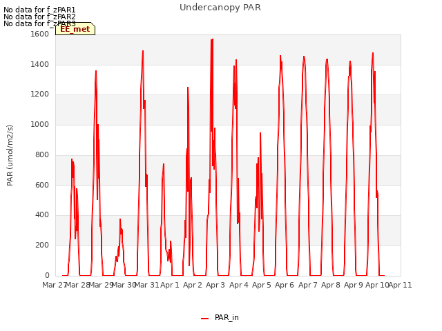 plot of Undercanopy PAR