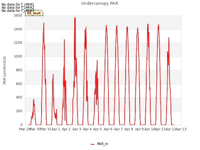 plot of Undercanopy PAR