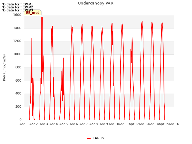 plot of Undercanopy PAR