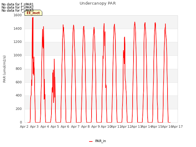 plot of Undercanopy PAR