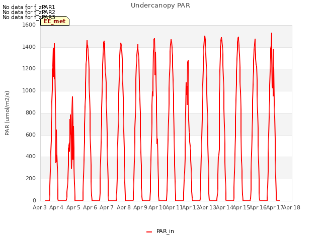 plot of Undercanopy PAR