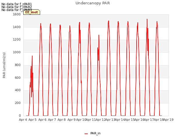 plot of Undercanopy PAR