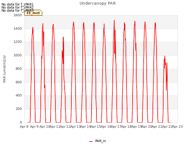 plot of Undercanopy PAR