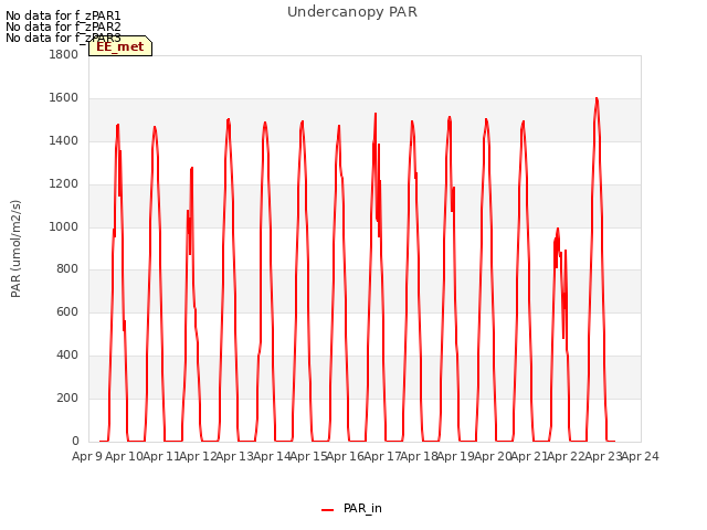 plot of Undercanopy PAR