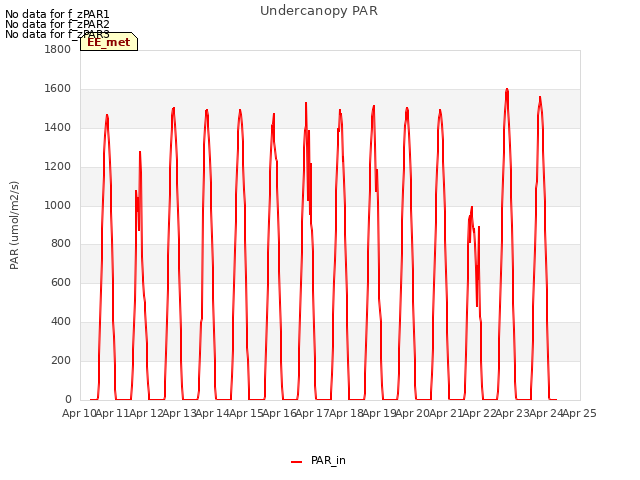 plot of Undercanopy PAR