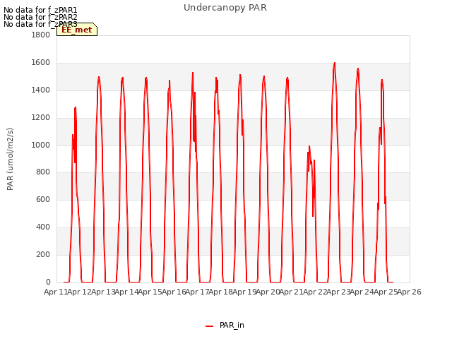 plot of Undercanopy PAR