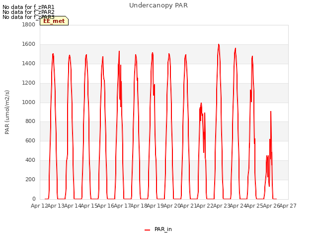 plot of Undercanopy PAR