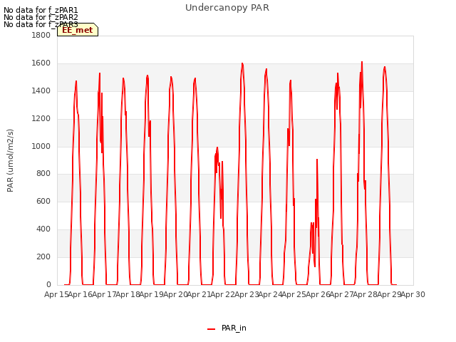 plot of Undercanopy PAR