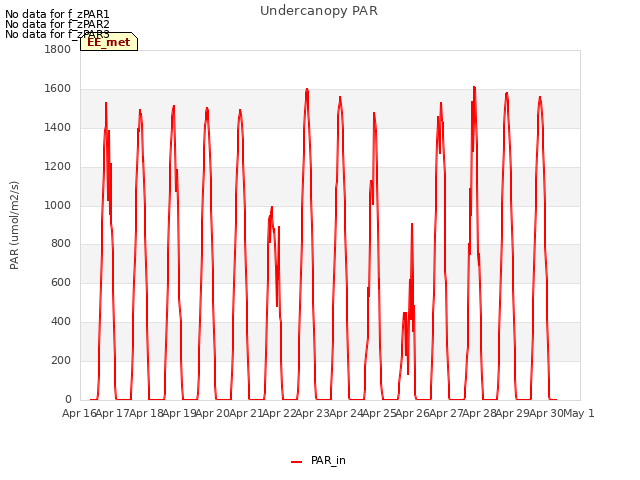 plot of Undercanopy PAR