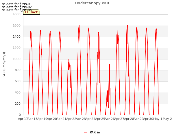 plot of Undercanopy PAR