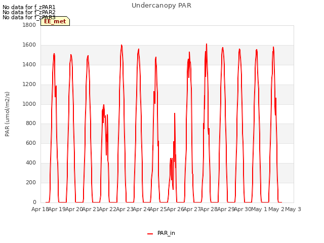 plot of Undercanopy PAR