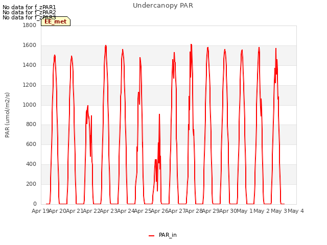 plot of Undercanopy PAR