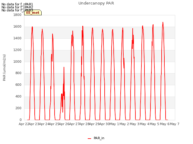 plot of Undercanopy PAR