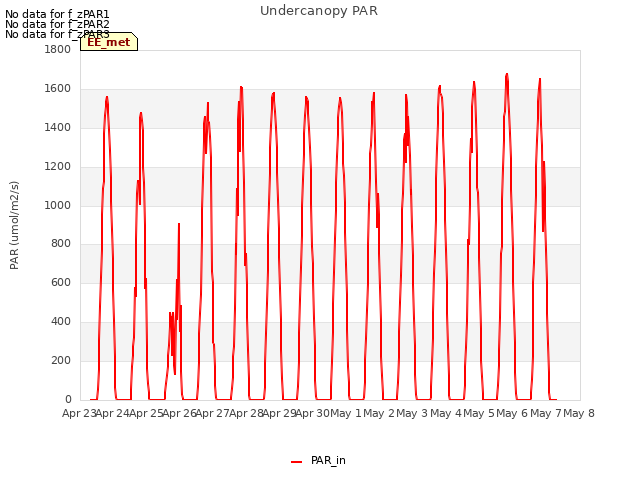 plot of Undercanopy PAR