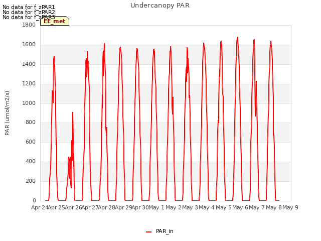 plot of Undercanopy PAR