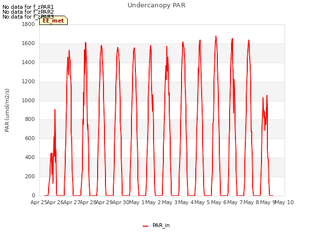 plot of Undercanopy PAR