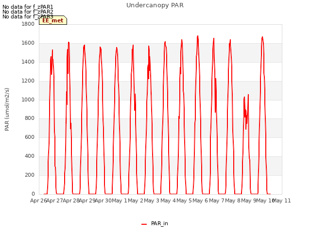 plot of Undercanopy PAR