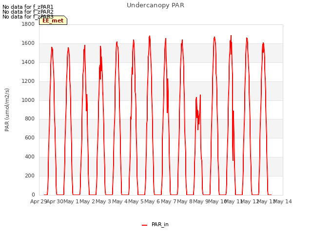 plot of Undercanopy PAR