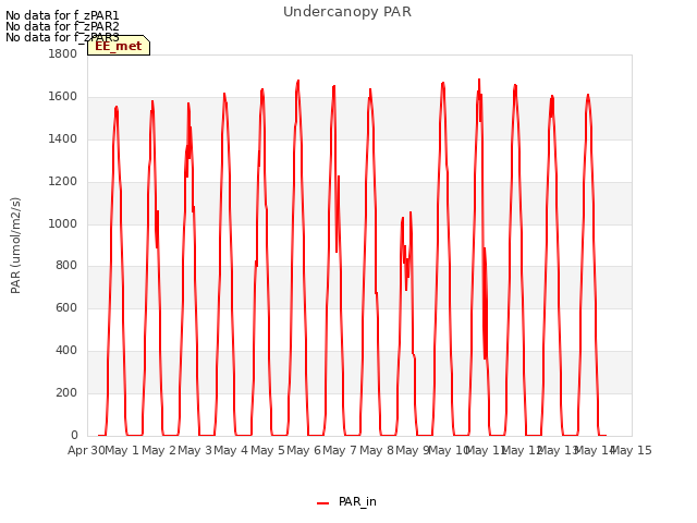 plot of Undercanopy PAR