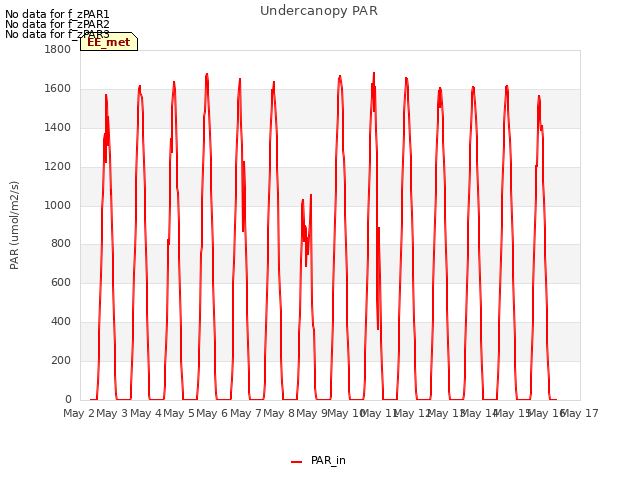 plot of Undercanopy PAR