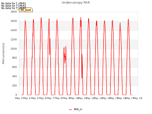 plot of Undercanopy PAR