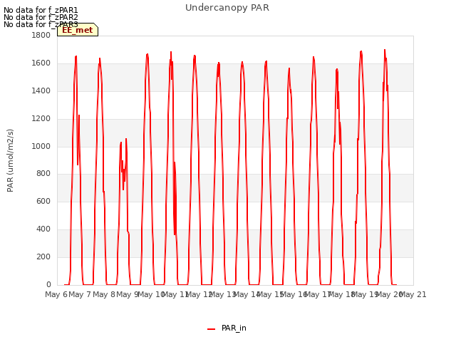 plot of Undercanopy PAR