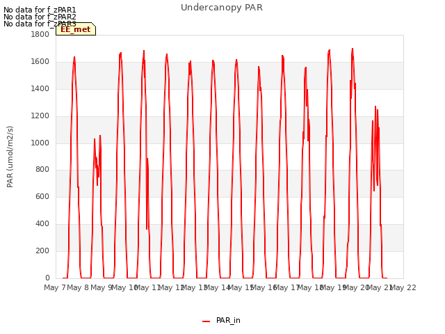 plot of Undercanopy PAR