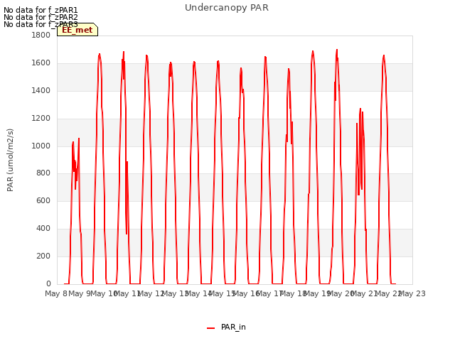 plot of Undercanopy PAR